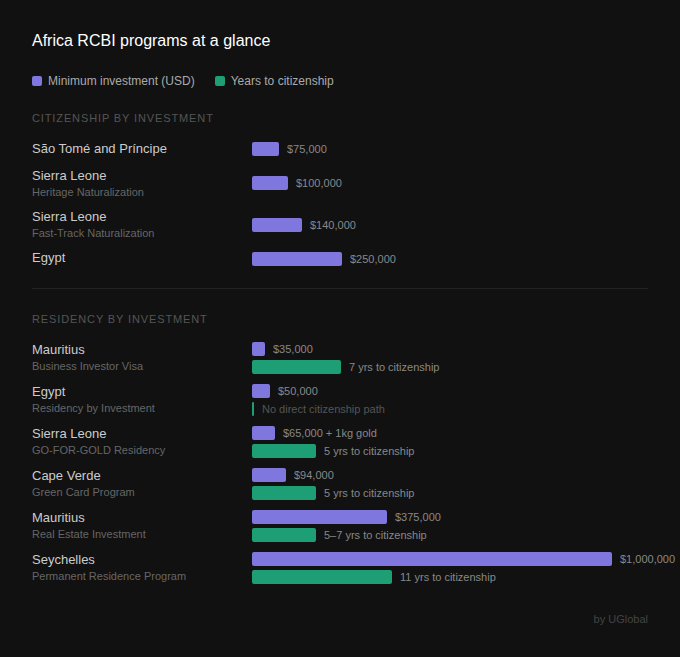 Africa's Investment Migration Landscape